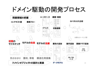 ドメイン駆動の開発プロセス
業務フロー
モデルの改良
要約、骨格
画面・帳表ユースケース
属性の追加モデルの洗練
イベント 状態遷移
データモデル
初期の
ラフスケッチ
コンテキスト図
手がかかり
ドメインオブジェクトの設計と実装
ロバストネス分析
必要ならシーケンス図
操作追加
Java
ソース
基盤クラス追加
DDL/SQL
ソース
問題領域の把握
構造化用語集
22
 