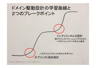 ドメイン駆動設計の学習曲線と
２つのブレークポイント
オブジェクト指向設計
インクリメンタルな設計
パラダイムシフトに３ヵ月から半年くらい
実プロジェクトでいっしょにやりながら
パラダイムシフトに半年から数年
28私自身は、孤独な戦いの中で、ここまでに数年かかった
 