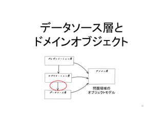 データソース層と
ドメインオブジェクト
52
問題領域の
オブジェクトモデル
 