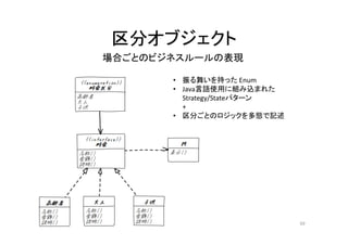 区分オブジェクト
• 振る舞いを持った Enum
• Java言語使用に組み込まれた
Strategy/Stateパターン
+
• 区分ごとのロジックを多態で記述
場合ごとのビジネスルールの表現
69
 