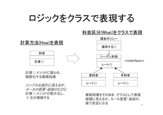 課金ポリシー
適用する（）
シーズン料金
レート（）
夏料金
レート（）
冬料金
レート（）
料金
計算（） <<interface>>
計算方法(How)を表現
料金区分(What)をクラスで表現
計算()メソッドに埋もれ、
暗黙化する業務知識
シンプルな設計に見えるが、
ルールの変更・追加のたびに
計算()メソッドが肥大化し、
if 文が増殖する
業務知識をそのまま、クラスとして表現
複雑に見えるが、ルール変更・追加が、
楽で安全になる
ロジックをクラスで表現する
73
 