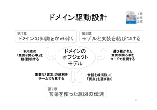 ドメイン駆動設計
ドメインの
オブジェクト
モデル
利用者の
「重要な関心事」を
鋭く説明する
選び抜かれた
重要な関心事を
コードで表現する
会話を繰り返して
「要点」を選び抜く
重要な「言葉」の解釈を
チームで合意する
１章
２章
３章
85
第１章
ドメインの知識をかみ砕く
第３章
モデルと実装を結びつける
第２章
言葉を使った意図の伝達
 
