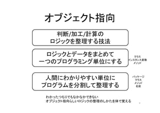 オブジェクト指向
9
判断/加工/計算の
ロジックを整理する技法
ロジックとデータをまとめて
一つのプログラミング単位にする
人間にわかりやすい単位に
プログラムを分割して整理する
クラス
インスタンス変数
メソッド
パッケージ
クラス
メソッド
名前
わかったつもりでもなかなかできない
オブジェクト指向らしいロジックの整理のしかたを体で覚える
 