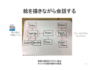 絵を描きながら会話する
95
重要な概念をクラスに抽出
ロジックの置き場所の発見
ファーストクラス
コレクション
第16章の
知識レベル
 