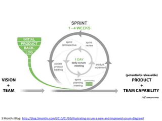 3 Months Blog: http://blog.3months.com/2010/01/10/illustrating-scrum-a-new-and-improved-scrum-diagram/
 