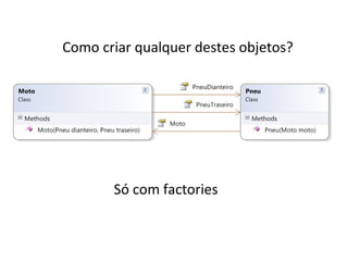 Como criar qualquer destes objetos? Só com factories 
