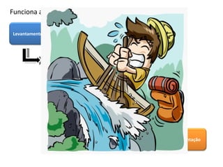 Funciona assim? Levantamento Análise Codificação Testes Implantação 