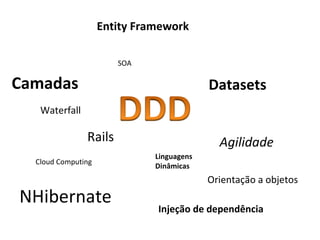 NHibernate Datasets Camadas Orientação a objetos Waterfall Agilidade Injeção de dependência Entity Framework Rails Cloud Computing SOA Linguagens Dinâmicas 