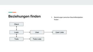 Beziehungen finden 1. Beziehungen zwischen Geschäftsobjekten
finden
Client
Logic User
Todo Todo Liste
User Liste
 