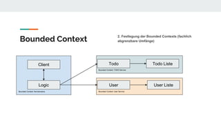 Bounded Context
2. Festlegung der Bounded Contexts (fachlich
abgrenzbare Umfänge)
Bounded Context: Kerndomaine
Client
Logic
Bounded Context: TODO Service
Bounded Context: User Service
Todo Todo Liste
User User Liste
 