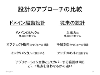 設計のアプローチの比較
ドメイン駆動設計 従来の設計
ドメインロジックに
焦点を合わせる
入出力に
焦点を合わせる
オブジェクト指向のモジュール構造 手続き型のモジュール構造
インクリメンタルに設計する アップフロントに設計する
2018/9/14 10
アプリケーション全体としてカバーする範囲は同じ
どこに焦点を合わせるかの違い
 