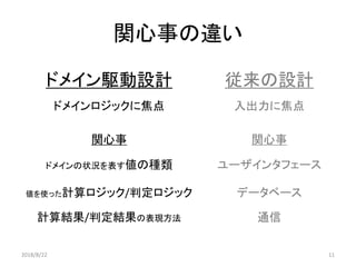 関心事の違い
ドメイン駆動設計 従来の設計
ドメインロジックに焦点 入出力に焦点
関心事 関心事
ドメインの状況を表す値の種類 ユーザインタフェース
値を使った計算ロジック/判定ロジック データベース
計算結果/判定結果の表現方法 通信
2018/8/22 11
 