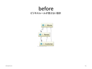 before
2018/9/14 41
ビジネスルールが見えない設計
 