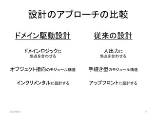 設計のアプローチの比較
ドメイン駆動設計 従来の設計
ドメインロジックに
焦点を合わせる
入出力に
焦点を合わせる
オブジェクト指向のモジュール構造 手続き型のモジュール構造
インクリメンタルに設計する アップフロントに設計する
2018/9/14 9
 