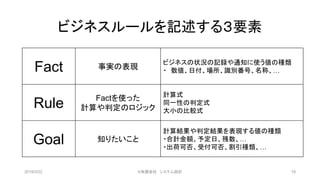 ビジネスルールを記述する３要素
Fact 事実の表現
ビジネスの状況の記録や通知に使う値の種類
・ 数値、日付、場所、識別番号、名称、…
Rule Factを使った
計算や判定のロジック
計算式
同一性の判定式
大小の比較式
Goal 知りたいこと
計算結果や判定結果を表現する値の種類
・合計金額、予定日、残数、…
・出荷可否、受付可否、割引種類、…
2019/3/22 ©有限会社 システム設計 19
 