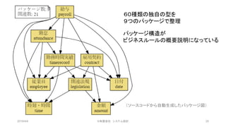 ６０種類の独自の型を
９つのパッケージで整理
パッケージ構造が
ビジネスルールの概要説明になっている
（ソースコードから自動生成したパッケージ図）
2019/4/4 ©有限会社 システム設計 25
 