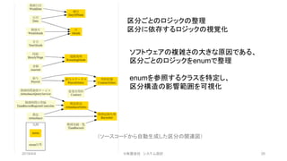 区分ごとのロジックの整理
区分に依存するロジックの視覚化
（ソースコードから自動生成した区分の関連図）
ソフトウェアの複雑さの大きな原因である、
区分ごとのロジックをenumで整理
enumを参照するクラスを特定し、
区分構造の影響範囲を可視化
2019/4/4 ©有限会社 システム設計 26
 