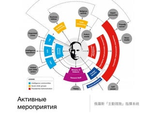 Активные
мероприятия
俄羅斯「主動措施」指揮系統
 