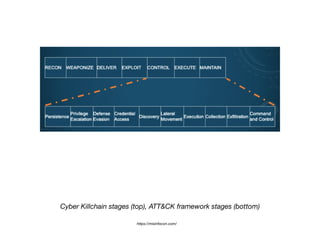 Cyber Killchain stages (top), ATT&CK framework stages (bottom)
https://misinfocon.com/
 