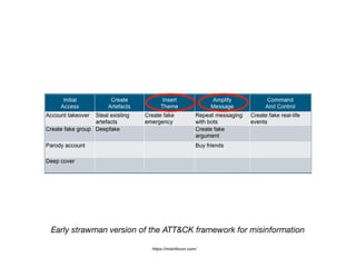 Early strawman version of the ATT&CK framework for misinformation
https://misinfocon.com/
 