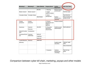 Comparison between cyber kill chain, marketing, psyops and other models
https://misinfocon.com/
 