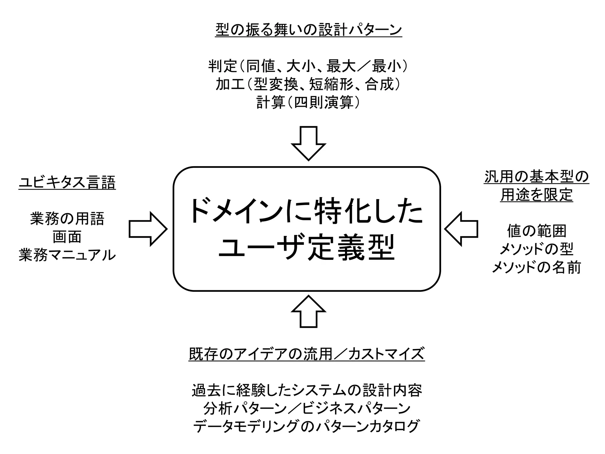 ドメインに特化した
ユーザ定義型
ユビキタス言語
業務の用語
画面
業務マニュアル
汎用の基本型の
用途を限定
値の範囲
メソッドの型
メソッドの名前
既存のアイデアの流用／カストマイズ
過去に経験したシステムの設計内容
分析パターン／ビジネスパターン
データモデリングのパターンカタログ
型の振る舞いの設計パターン
判定（同値、大小、最大／最小）
加工（型変換、短縮形、合成）
計算（四則演算）
 