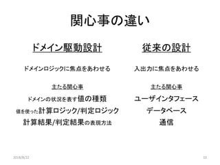 関心事の違い
ドメイン駆動設計 従来の設計
ドメインロジックに焦点をあわせる 入出力に焦点をあわせる
主たる関心事 主たる関心事
ドメインの状況を表す値の種類 ユーザインタフェース
値を使った計算ロジック/判定ロジック データベース
計算結果/判定結果の表現方法 通信
2018/8/22 10
 