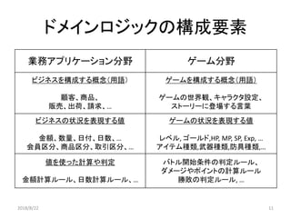 ドメインロジックの構成要素
業務アプリケーション分野 ゲーム分野
ビジネスを構成する概念（用語）
顧客、商品、
販売、出荷、請求、…
ゲームを構成する概念（用語）
ゲームの世界観、キャラクタ設定、
ストーリーに登場する言葉
ビジネスの状況を表現する値
金額、数量、日付、日数、…
会員区分、商品区分、取引区分、…
ゲームの状況を表現する値
レベル, ゴールド,HP, MP, SP, Exp, …
アイテム種類,武器種類,防具種類,…
値を使った計算や判定
金額計算ルール、日数計算ルール、…
バトル開始条件の判定ルール、
ダメージやポイントの計算ルール
勝敗の判定ルール, …
2018/8/22 11
 