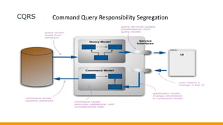 CQRS Command Query Responsibility Segregation
 