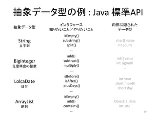 抽象データ型の例 : Java 標準API
19
抽象データ型
インタフェース
知りたいこと／やりたいこと
内部に隠された
データ型
String
文字列
isEmpty()
substring()
split()
...
char[] value
int count
BigInteger
任意精度の整数
add()
subtract()
multiply()
….
int[] value
int signum
…
LolcaDate
日付
isBefore()
isAfter()
plusDays()
...
int year
short month
short day
ArrayList
配列
isEmpty()
add()
contains()
…
Object[] data
int size
 