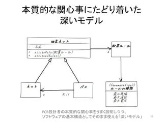 本質的な関心事にたどり着いた
深いモデル
PCB設計者の本質的な関心事をうまく説明しつつ、
ソフトウェアの基本構造としてそのまま使える「深いモデル」 55
 