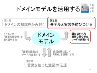 ドメインモデルを活用する
ドメイン
モデル
ドメインの
「重要な関心事」を
鋭く説明する
選び抜かれた
重要な関心事を
コードで表現する
会話を繰り返して
「要点」を明確にする
「重要な語彙」を
チームで合意する
１章
２章
３章
68
第１章
ドメインの知識をかみ砕く
第３章
モデルと実装を結びつける
第２章
言葉を使った意図の伝達
 