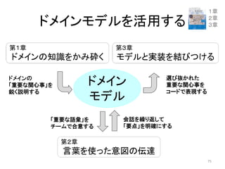 ドメインモデルを活用する
ドメイン
モデル
ドメインの
「重要な関心事」を
鋭く説明する
選び抜かれた
重要な関心事を
コードで表現する
会話を繰り返して
「要点」を明確にする
「重要な語彙」を
チームで合意する
１章
２章
３章
75
第１章
ドメインの知識をかみ砕く
第３章
モデルと実装を結びつける
第２章
言葉を使った意図の伝達
 