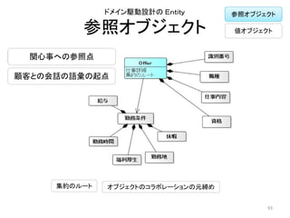 参照オブジェクト
ドメイン駆動設計の Ｅｎｔｉｔｙ
93
集約のルート オブジェクトのコラボレーションの元締め
関心事への参照点
顧客との会話の語彙の起点
参照オブジェクト
値オブジェクト
 