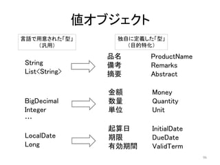 値オブジェクト
String
List<String>
BigDecimal
Integer
…
LocalDate
Long
起算日 InitialDate
期限 DueDate
有効期間 ValidTerm
金額 Money
数量 Quantity
単位 Unit
品名 ProductName
備考 Remarks
摘要 Abstract
言語で用意された「型」
（汎用）
独自に定義した「型」
（目的特化）
96
 