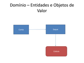 Domínio – Entidades e Objetos de 
Valor 
Conta Saque 
Cédula 
 