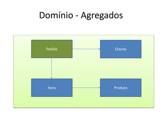 Domínio - Agregados 
Pedido Cliente 
Itens Produto 
 