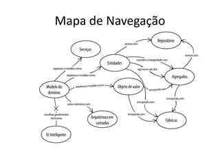 Mapa de Navegação 
 