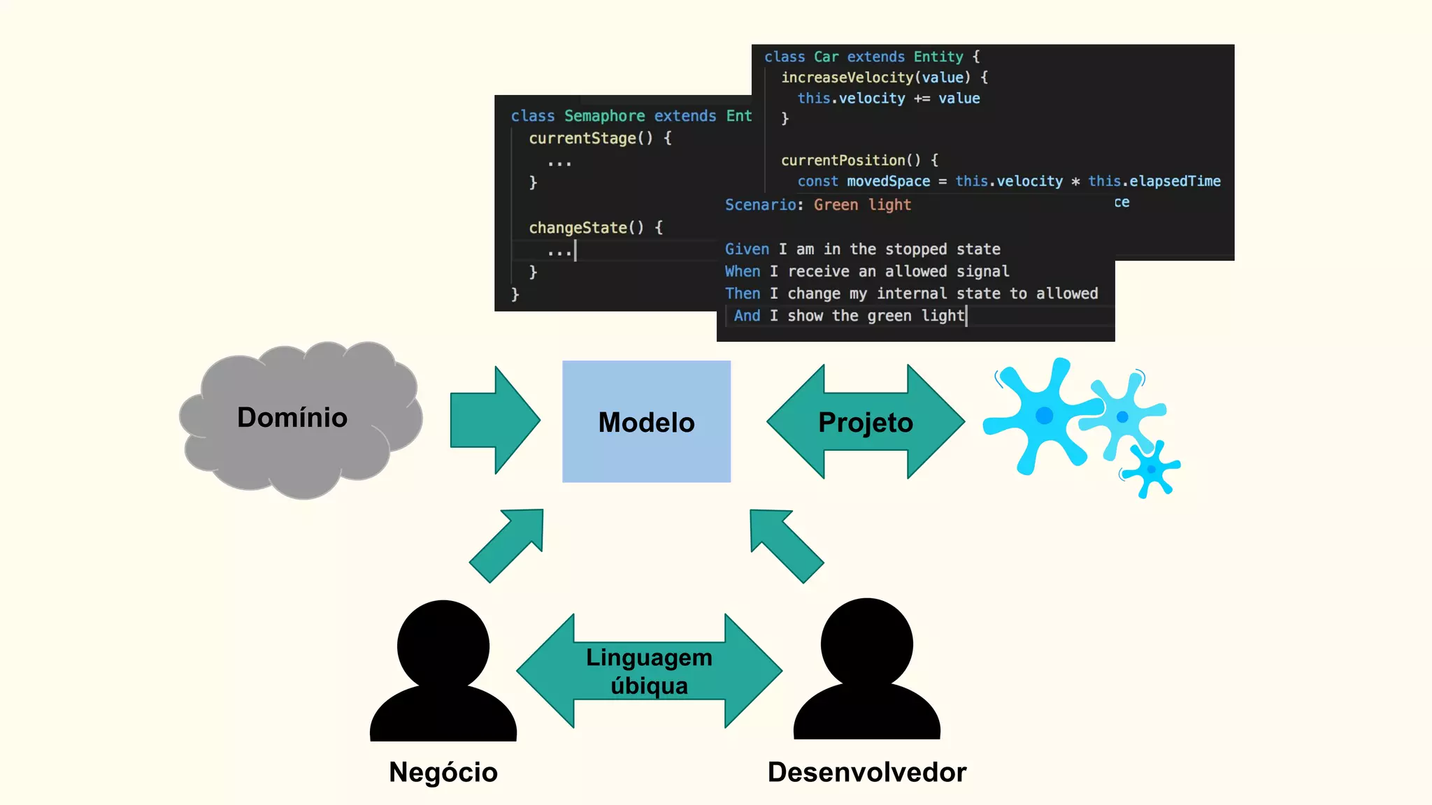 Domínio Modelo Projeto
Negócio Desenvolvedor
Linguagem
úbiqua
 