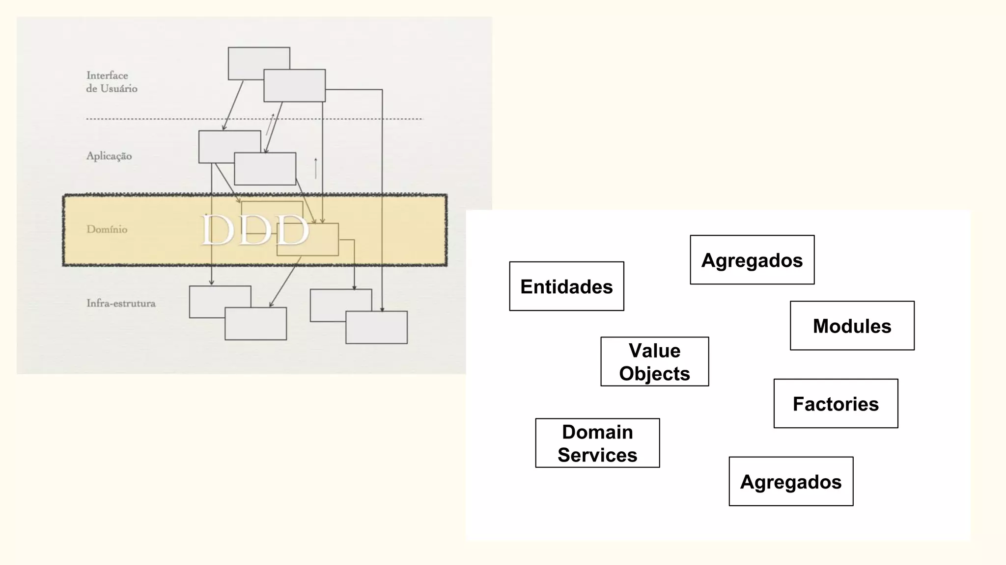 Entidades
Value
Objects
Agregados
Agregados
Domain
Services
Modules
Factories
 