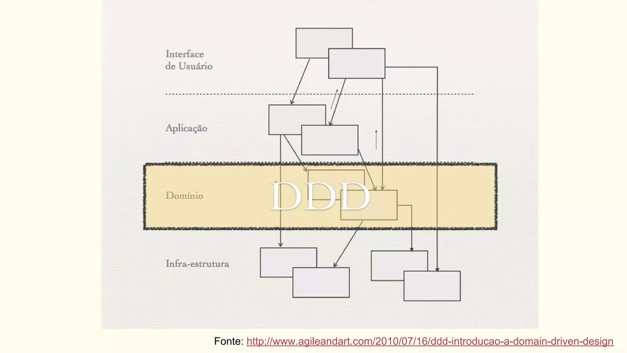 Fonte: http://www.agileandart.com/2010/07/16/ddd-introducao-a-domain-driven-design
 