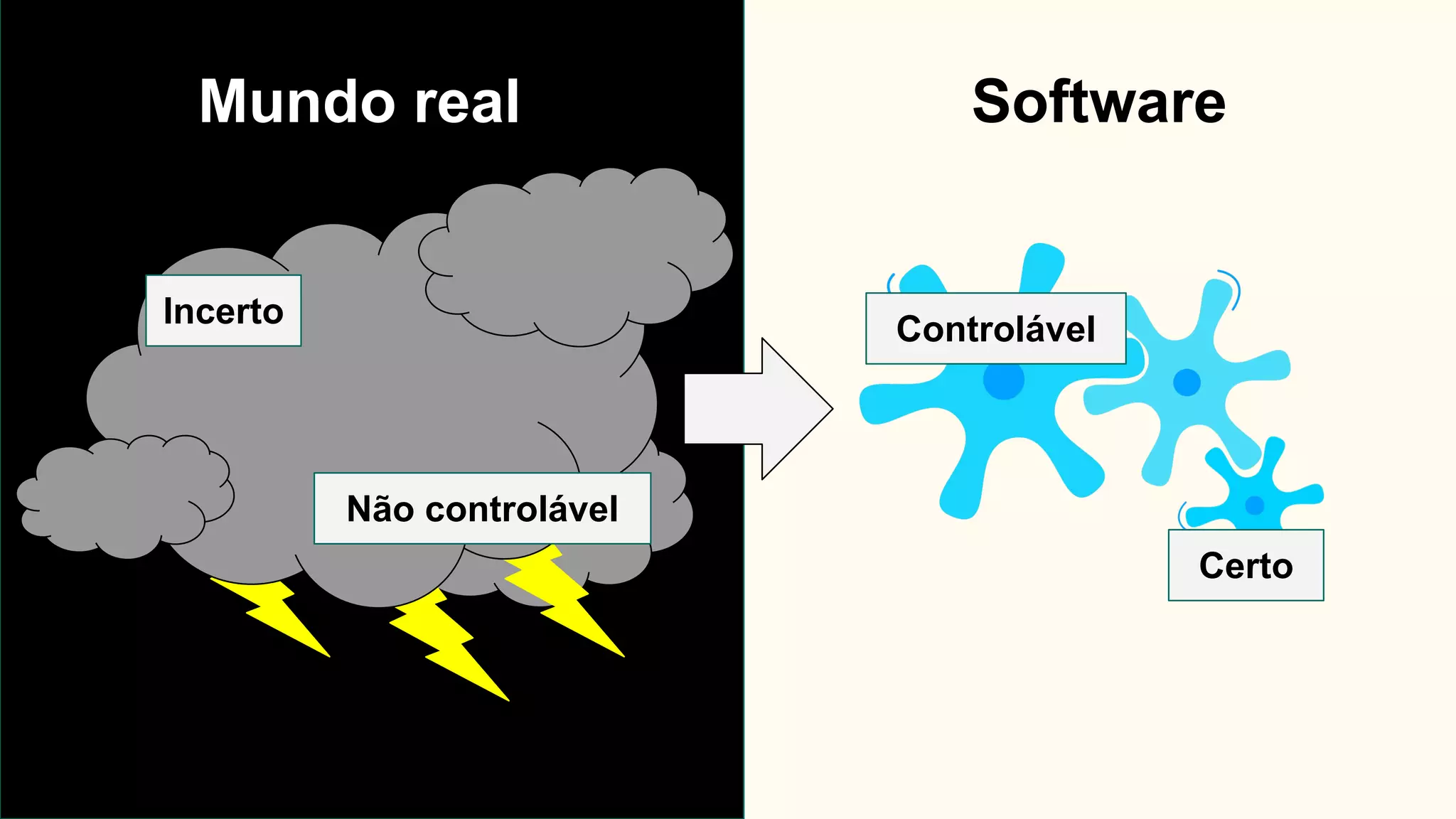 SoftwareMundo real
Controlável
Não controlável
Incerto
Certo
 