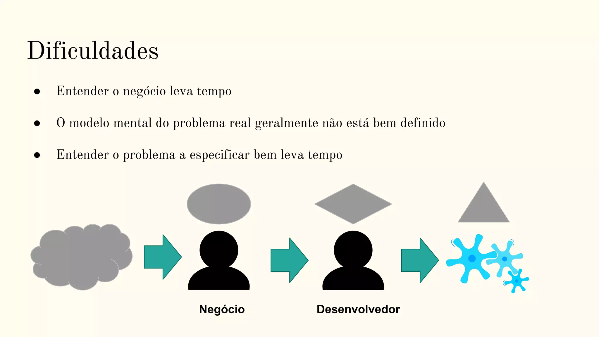 Dificuldades
● Entender o negócio leva tempo
● O modelo mental do problema real geralmente não está bem definido
● Entender o problema a especificar bem leva tempo
Negócio Desenvolvedor
 