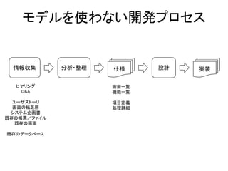情報収集 分析・整理
ヒヤリング
Q&A
ユーザストーリ
画面の紙芝居
システム企画書
既存の帳票／ファイル
既存の画面
既存のデータベース
仕様 実装設計
画面一覧
機能一覧
項目定義
処理詳細
モデルを使わない開発プロセス
 