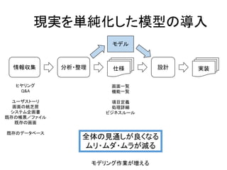 情報収集 分析・整理
ヒヤリング
Q&A
ユーザストーリ
画面の紙芝居
システム企画書
既存の帳票／ファイル
既存の画面
既存のデータベース
仕様 実装設計
画面一覧
機能一覧
項目定義
処理詳細
ビジネスルール
モデル
現実を単純化した模型の導入
全体の見通しが良くなる
ムリ・ムダ・ムラが減る
モデリング作業が増える
 