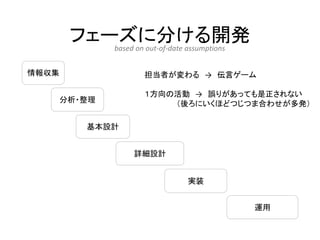 フェーズに分ける開発
情報収集
分析・整理
基本設計
詳細設計
運用
実装
based on out-of-date assumptions
担当者が変わる → 伝言ゲーム
１方向の活動 → 誤りがあっても是正されない
（後ろにいくほどつじつま合わせが多発）
 