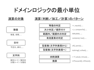 ドメインロジックの最小単位
数値
日付
文字列
数量、金額、…
予定日、締日、…
演算の対象 演算（判断／加工／計算）のパターン
識別コード／識別名
分類コード／分類名
等値の判定
大小判定／順序付け
四則演算
換算
範囲内／範囲外の判定
型変換（文字列表現から）
型変換（文字列表現へ）
有効要素の判定
==, equals(), …
<,>, compareTo(), …
MIN,MAX, ….
contains(), has(), …
of(), parse(), …
toString(), asText(), …
+-*/, plus(), minus(), …
inThousand(), inPieces(),
 
