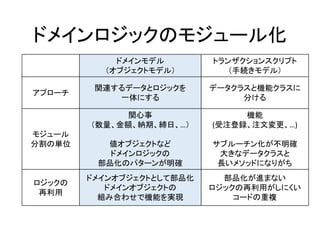 ドメインロジックのモジュール化
ドメインモデル
（オブジェクトモデル）
トランザクションスクリプト
（手続きモデル）
アプローチ
関連するデータとロジックを
一体にする
データクラスと機能クラスに
分ける
モジュール
分割の単位
関心事
（数量、金額、納期、締日、…）
値オブジェクトなど
ドメインロジックの
部品化のパターンが明確
機能
(受注登録、注文変更、…)
サブルーチン化が不明確
大きなデータクラスと
長いメソッドになりがち
ロジックの
再利用
ドメインオブジェクトとして部品化
ドメインオブジェクトの
組み合わせで機能を実現
部品化が進まない
ロジックの再利用がしにくい
コードの重複
 