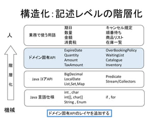 構造化：記述レベルの階層化
業務で使う用語
期日
数量
金額
消費税
キャンセル規定
順番待ち
商品リスト
在庫一覧
ドメイン固有API
ExpireDate
Quantity
Amount
TaxAmount
OverBookingPolicy
WaitingList
Catalogue
Inventory
Java コアAPI
BigDecimal
LocalDate
List,Set,Map
Predicate
Stream/Collectors
Java 言語仕様
int , char
int[], char[]
String , Enum
if , for
機械
人
階
層
化
ドメイン固有APIのレイヤを追加する
 
