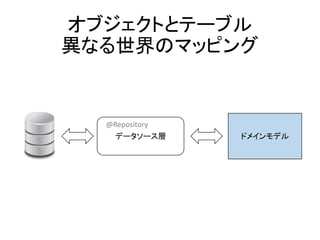 データソース層
@Repository
ドメインモデル
オブジェクトとテーブル
異なる世界のマッピング
 